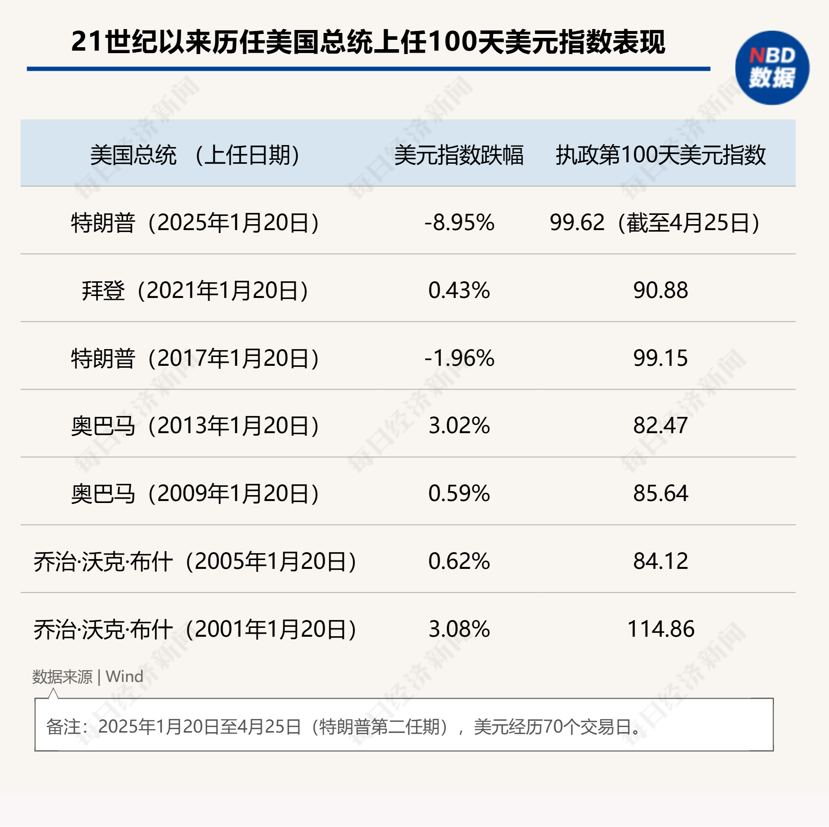 “特朗普2.0”将满百日!美股集体下挫,美元急跌9%,美国正成为不安全的投资之地 第2张 “特朗普2.0”将满百日!美股集体下挫,美元急跌9%,美国正成为不安全的投资之地 第2张