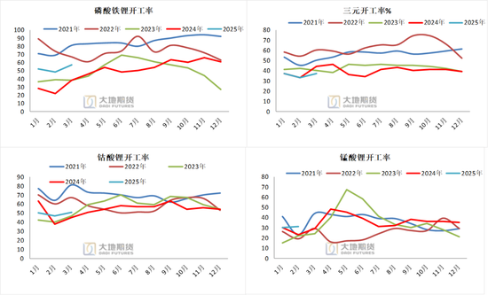 碳酸锂:供应虽有扰动,但不敌悲观宏观预期 第19张 碳酸锂:供应虽有扰动,但不敌悲观宏观预期 第19张