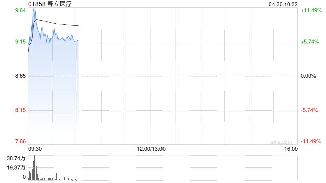 春立医疗早盘一度涨超11% 一季度归母净利润同比增加5.20% 第1张 春立医疗早盘一度涨超11% 一季度归母净利润同比增加5.20% 第1张