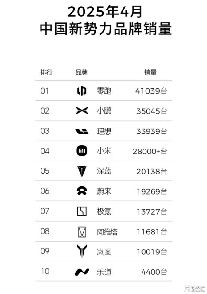 零跑（09863.HK）蝉联销冠，再获创始人增持！“黑马”的下一程在哪？  第1张