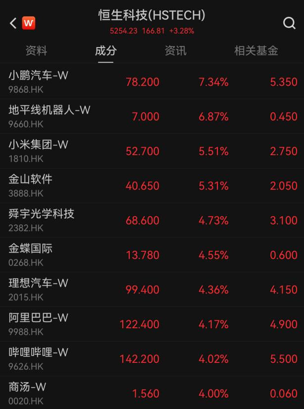 5月“开门红”,港股大涨 第2张 5月“开门红”,港股大涨 第2张