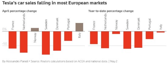特斯拉汽车4月在欧洲销售遇冷 因市场竞争激烈以及马斯克面临非议  第1张