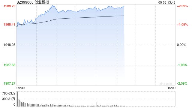 午评：创指半日涨2% 两市超4800股上涨  第1张