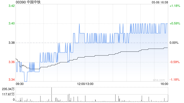 瑞银:降中国中铁目标价至4.2港元 维持“买入”评级 第1张 瑞银:降中国中铁目标价至4.2港元 维持“买入”评级 第1张