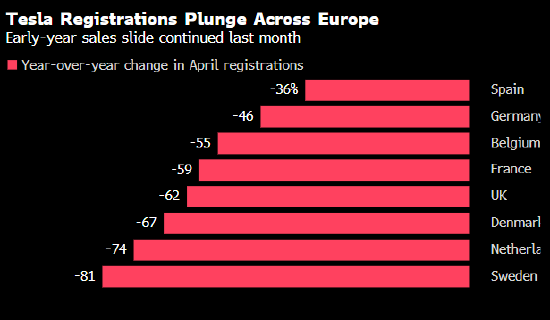 特斯拉欧洲销量大幅下滑 即使新版Model Y开始发力  第1张