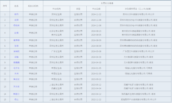 “消失”的 C 类保代高管|中信证券 第3张 “消失”的 C 类保代高管|中信证券 第3张