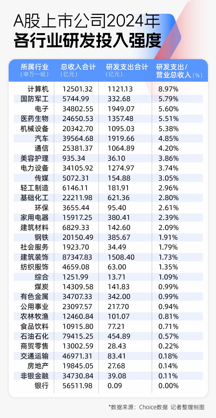 2024年A股图鉴：3000余家上市公司营收同比增长，“打工人”人均涨薪超7000元  第2张