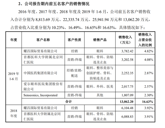 “胡润富豪”遭立案!昊海生科撇清干系,谁来背锅? 第7张 “胡润富豪”遭立案!昊海生科撇清干系,谁来背锅? 第7张