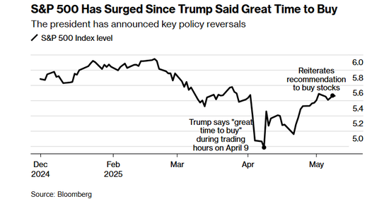 特朗普“喊单”真的有用?美股迎来大回血 第1张 特朗普“喊单”真的有用?美股迎来大回血 第1张