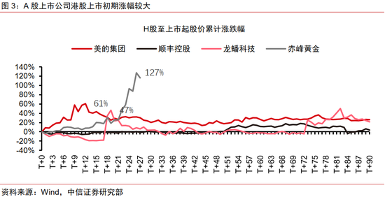 中信证券：优质A股资产在港股发行或引发抢筹  第3张