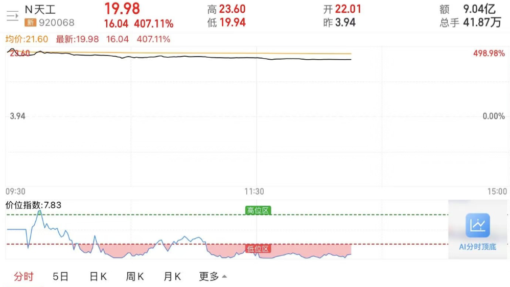 港股分拆北交所第一股！天工股份首日大涨5倍，天工国际港股却跌近9%  第1张