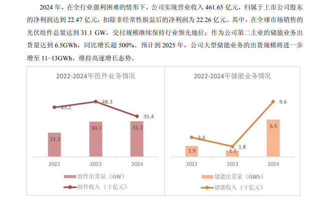 榜首依旧是宁德时代！2024年储能业务出货量TOP10盘点  第16张