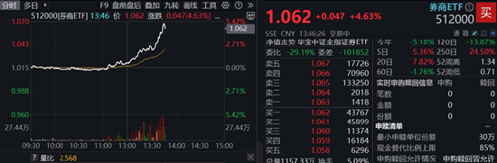 大金融异动拉升，券商ETF飙涨逾4%，银行ETF再探新高！机构：顺周期有望积极修复  第1张