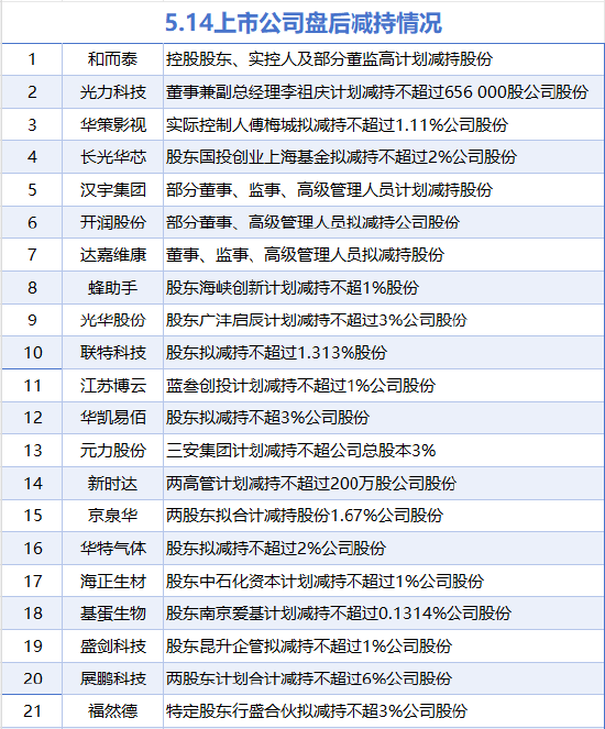 5月14日增减持汇总：暂无增持 展鹏科技等21股减持（表）  第1张