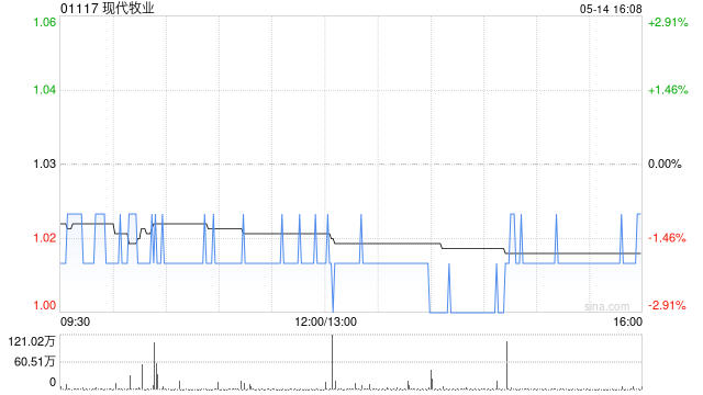 现代牧业建议委聘毕马威为新核数师 第1张 现代牧业建议委聘毕马威为新核数师 第1张