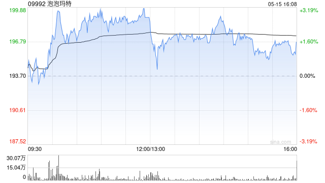 大摩:上调泡泡玛特目标价至224港元 评级为增持 第1张 大摩:上调泡泡玛特目标价至224港元 评级为增持 第1张