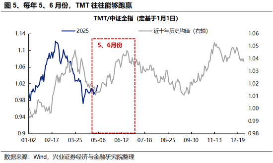 兴证策略:5、6月份科技板块胜率较高 第2张 兴证策略:5、6月份科技板块胜率较高 第2张