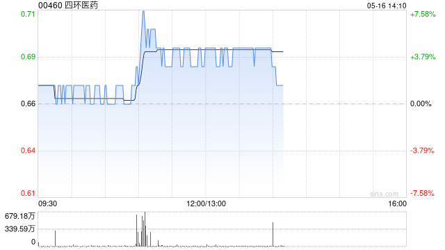 四环医药盘中涨超6% 旗下轩竹生物自主研发的2个适应症新药上市申请获批  第1张
