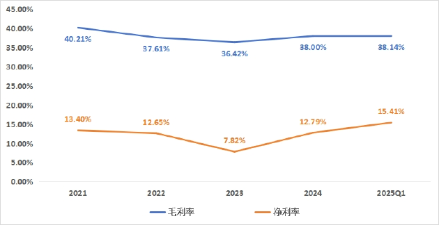 毛利率改善板块业绩回暖 企业业绩分化马太效应愈发显著 | 2024原料药行业年报 第1张 毛利率改善板块业绩回暖 企业业绩分化马太效应愈发显著 | 2024原料药行业年报 第1张