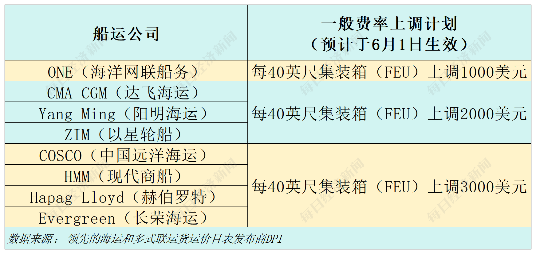90天效应显现：中美海运订单量一周飙升275%，洛杉矶地区港口进口量下周增22%，8家船运公司计划上调运价  第2张