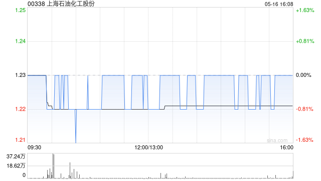 上海石油化工股份5月16日斥资107.36万港元回购88万股  第2张