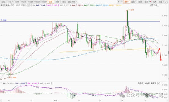 穆迪下调评级引发连锁反应，美元汇率周一大幅下跌！  第4张