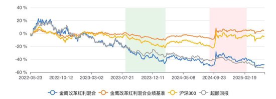 金鹰改革红利混合三年亏跑输业绩基准56% 基金经理韩广哲面临降薪压力  第1张