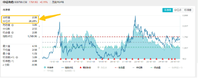 锂早盘活跃，黄金午后快速拉升，有色龙头ETF（159876）估值低位，配置性价比凸显  第2张