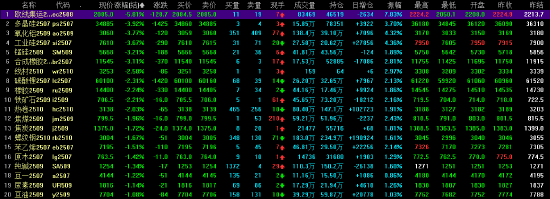 收评|国内期货主力合约跌多涨少 集运欧线跌超5% 第4张 收评|国内期货主力合约跌多涨少 集运欧线跌超5% 第4张