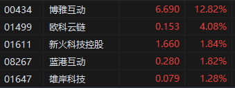 收评:港股恒指跌1.35% 科指跌1.7% 中核国际涨近130% 第4张 收评:港股恒指跌1.35% 科指跌1.7% 中核国际涨近130% 第4张