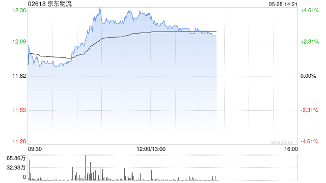 机构：快递业务量或保持较快增速 港股物流股集体上涨  第1张