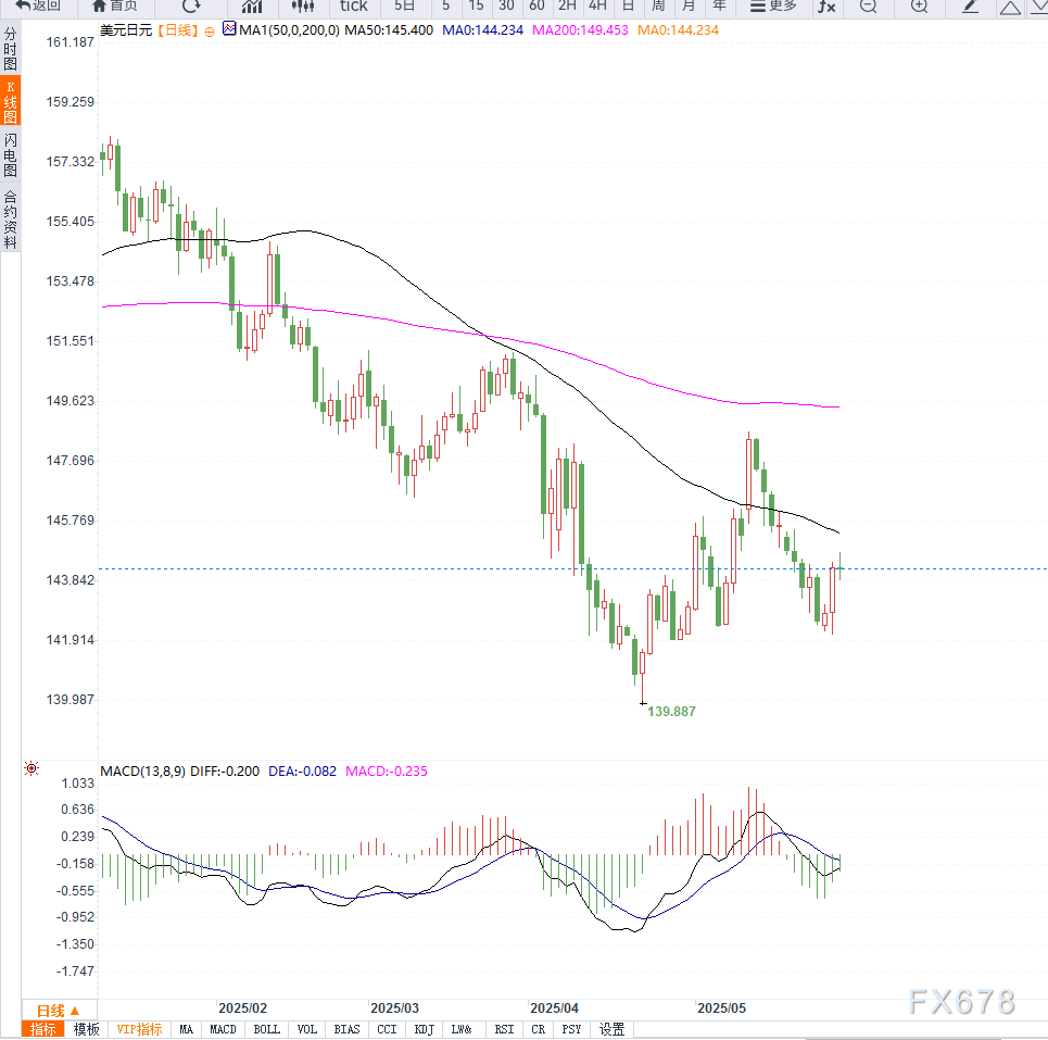 日本官员拟调整国债发行结构叠加美元指数反弹，推动美元兑日元走强  第2张