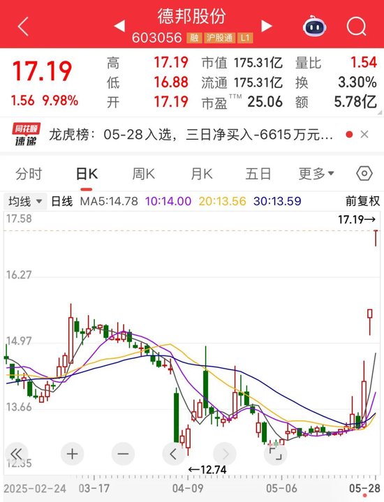三天大涨29.35%!德邦股份澄清:暂未应用无人驾驶物流车 第1张 三天大涨29.35%!德邦股份澄清:暂未应用无人驾驶物流车 第1张