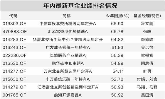 港股主题基金霸屏业绩榜 基金经理配置力度不减 第1张 港股主题基金霸屏业绩榜 基金经理配置力度不减 第1张