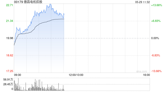 德昌电机控股绩后涨超4% 全年纯利同比增长14.7%  第1张