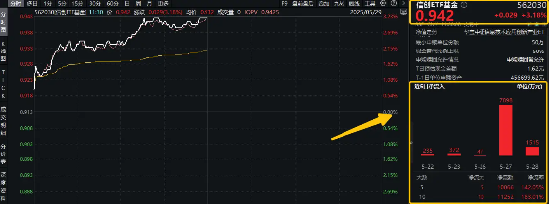 猛拉3%,一则消息引爆!信创ETF基金(562030)连续吸金超1亿元!海光信息中科曙光合并,持续催化… 第1张 猛拉3%,一则消息引爆!信创ETF基金(562030)连续吸金超1亿元!海光信息中科曙光合并,持续催化… 第1张