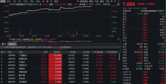 22.87亿!大疆深圳成功拿地!通用航空ETF华宝(159231)盘中大涨2.4% 第1张 22.87亿!大疆深圳成功拿地!通用航空ETF华宝(159231)盘中大涨2.4% 第1张