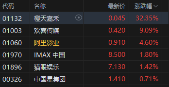 端午票房小爆，港股影视股午后拉升，橙天嘉禾涨超32%  第2张