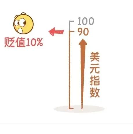 什么是美元指数？  第5张