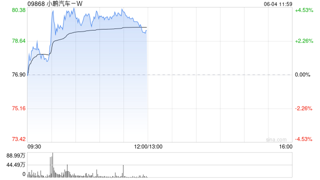 汽车股集体上扬 五部门开展新能源汽车下乡 花旗称6月新能源车企上行可能性高 第1张 汽车股集体上扬 五部门开展新能源汽车下乡 花旗称6月新能源车企上行可能性高 第1张