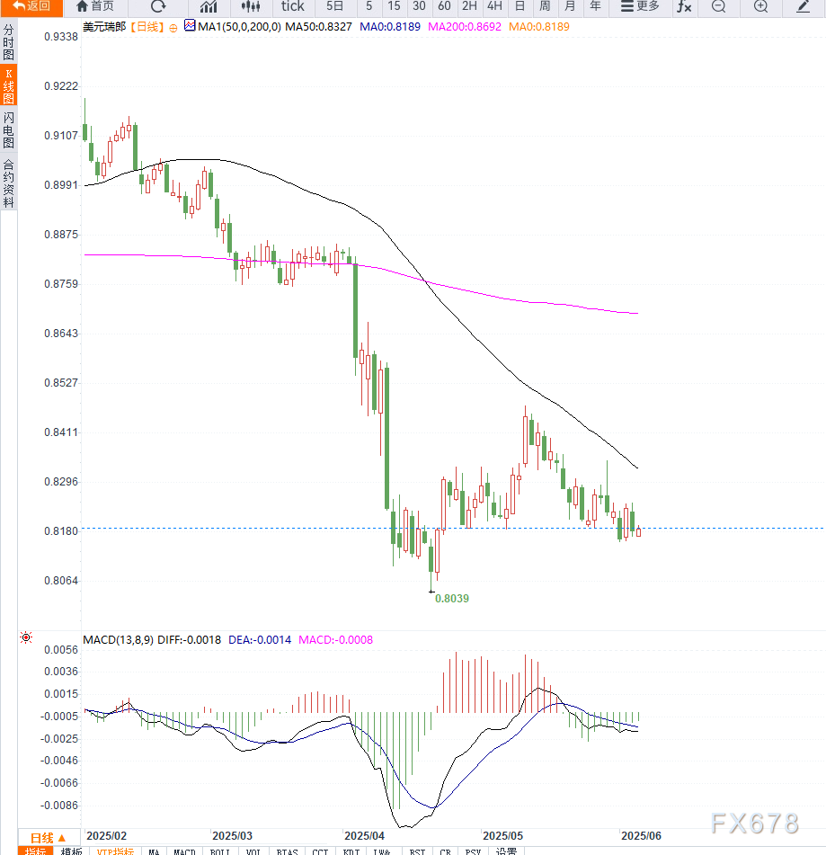 美国经济数据疲软打压美元，美元兑瑞郎维持区间震荡  第2张