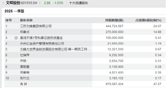 传私募大佬徐翔因按摩在医院抢救,也有消息称是上海沪剧院青年演员徐祥,文峰股份、上海沪剧院回应称不清楚 第3张 传私募大佬徐翔因按摩在医院抢救,也有消息称是上海沪剧院青年演员徐祥,文峰股份、上海沪剧院回应称不清楚 第3张