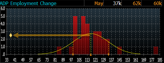 华尔街看今晚非农：数字若低于10万 美股牛市结束？  第3张