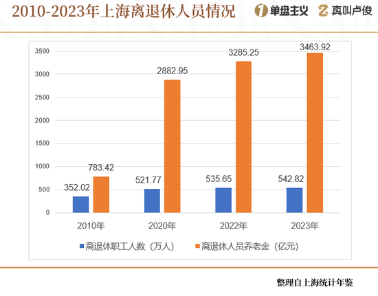 上海的老龄化有点超乎想象了  第8张