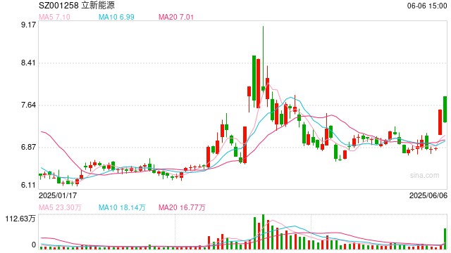 立新能源5次修改定增预案有息负债逼近百亿 上市次年业绩变脸坏账减值加速攀升 第1张 立新能源5次修改定增预案有息负债逼近百亿 上市次年业绩变脸坏账减值加速攀升 第1张