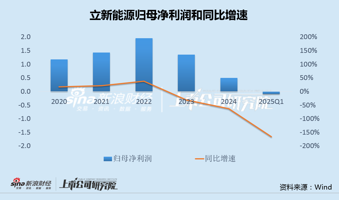 立新能源5次修改定增预案有息负债逼近百亿 上市次年业绩变脸坏账减值加速攀升 第3张 立新能源5次修改定增预案有息负债逼近百亿 上市次年业绩变脸坏账减值加速攀升 第3张