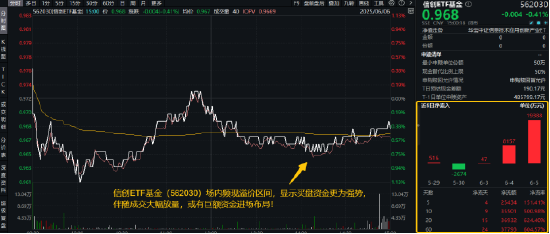 猛踩油门！资金加足马力？信创ETF基金（562030）成交额再超2亿元！大数据产业ETF（516700）尾盘溢价高企  第1张