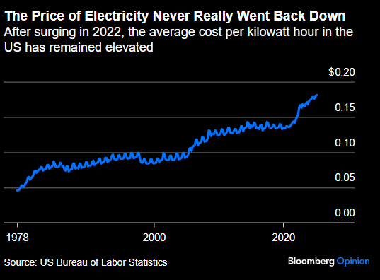共和党预算法案将如何推高电费？  第1张