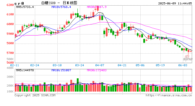 光大期货:6月9日软商品日报 第2张 光大期货:6月9日软商品日报 第2张