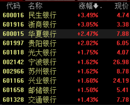 银行板块走强，兴业银行股价创新高，机构称行业业绩拐点可期  第1张